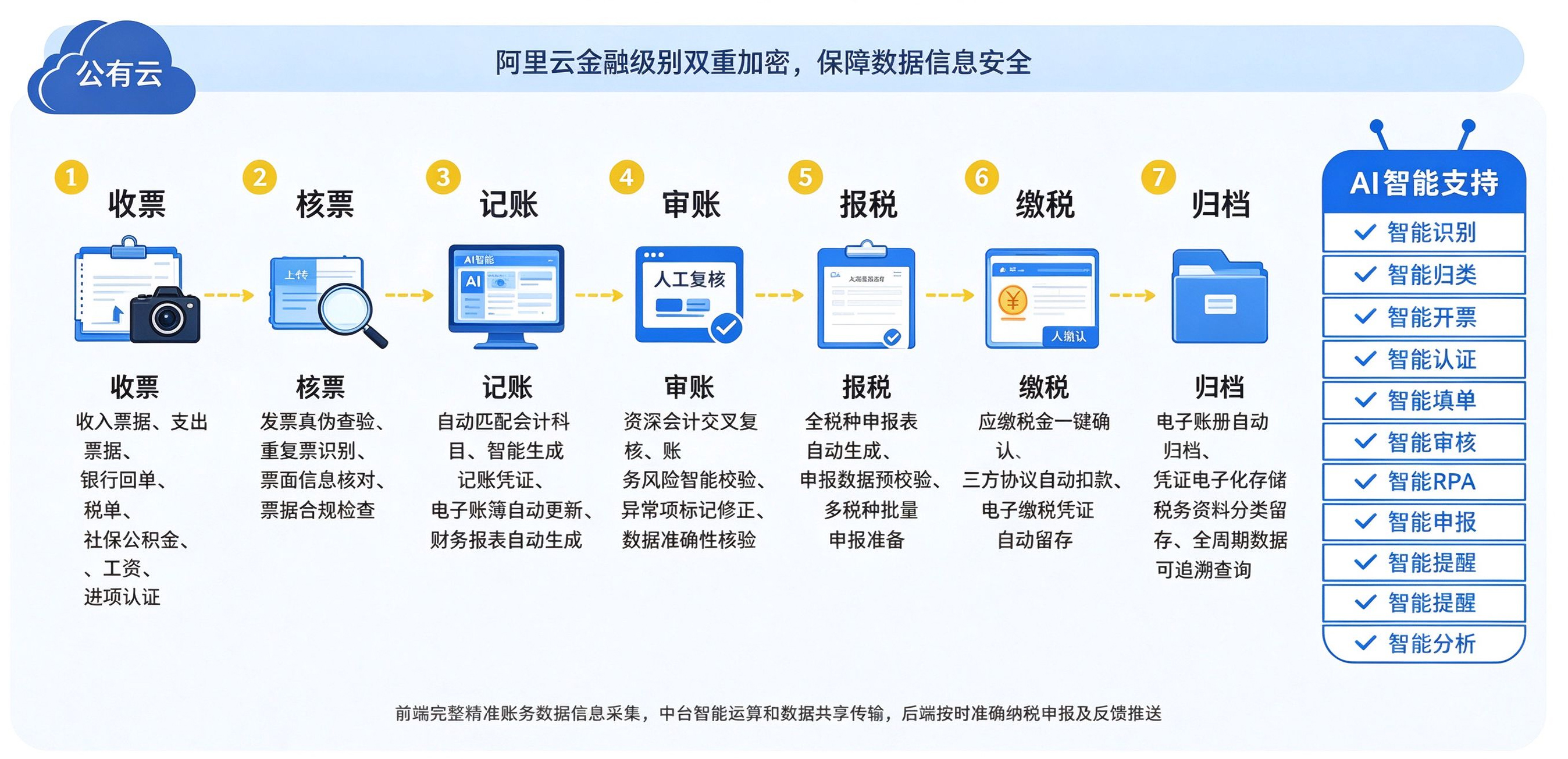 巧记账智能代理记账流程：收票、核票、记账、审账、报税、缴税、归档，以及 AI 智能支持